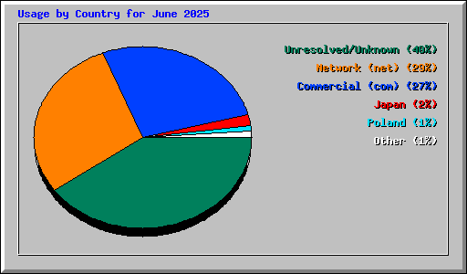 Usage by Country for June 2025