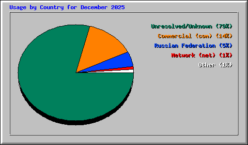 Usage by Country for December 2025