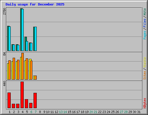 Daily usage for December 2025