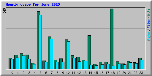 Hourly usage for June 2025